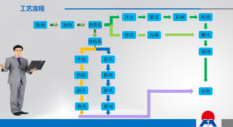 6061鋁板整加工工藝